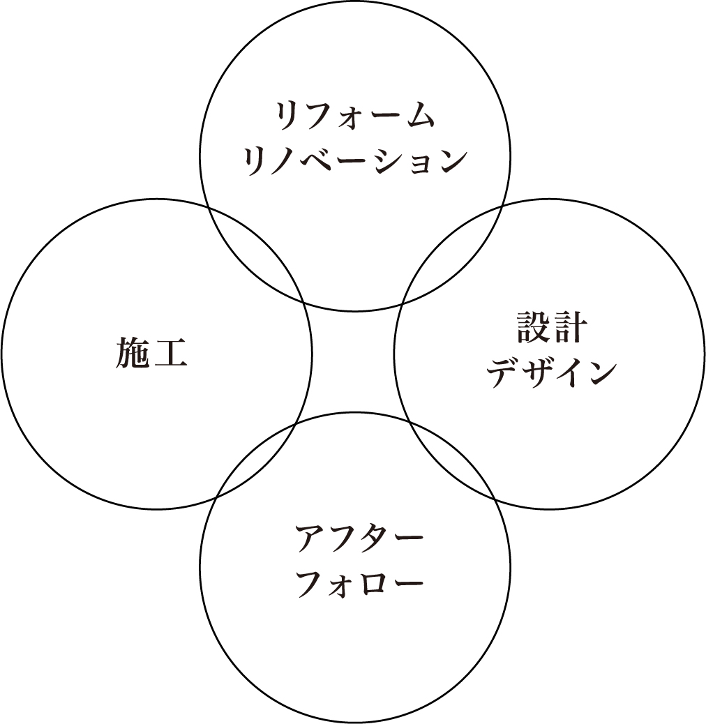 全面リフォームから設計、デザイン工、そしてアフターフォローまで。